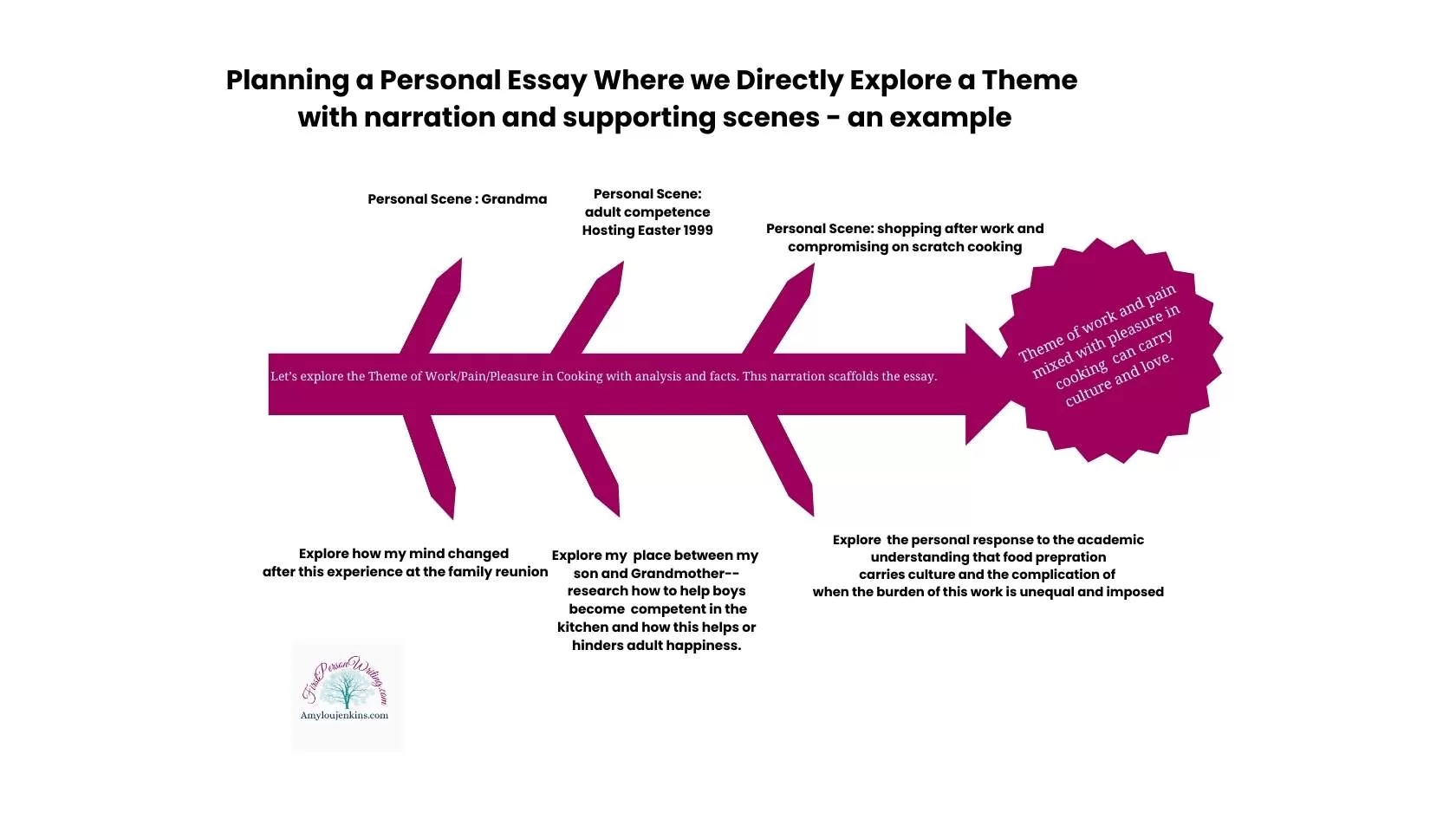 structure your story with narrative