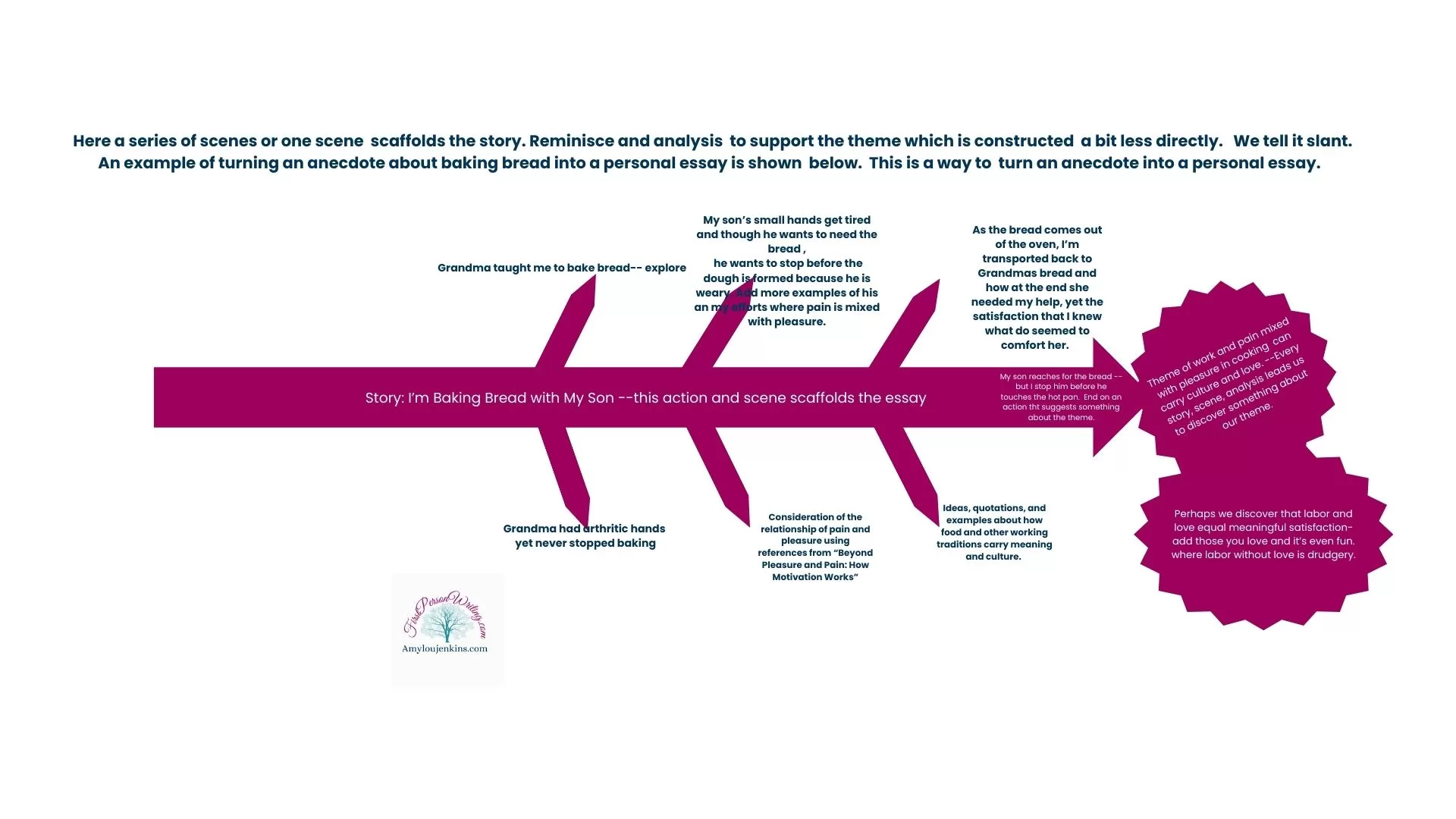 Structure your essay with story